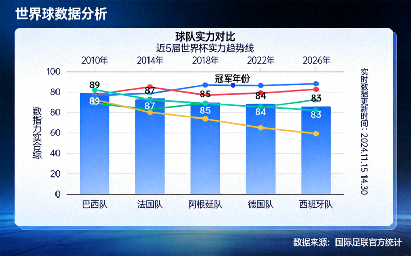 世界杯数据分析仪表盘截图 - 显示球队实力对比柱状图与趋势线
